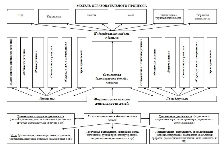 Схема образовательной деятельности в доу